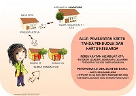 Alur dan Persyaratan Pembuatan Kartu Keluarga dan Kartu Tanda Penduduk